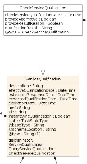 tmf645|TMF645 Service Qualification API User Guide v4.0 .